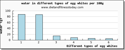 egg whites water per 100g